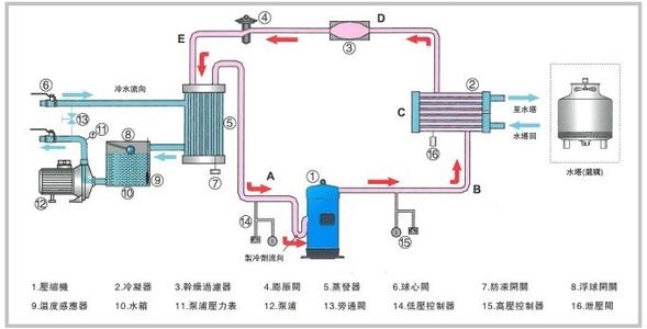 工業(yè)冷水機(jī)原理圖